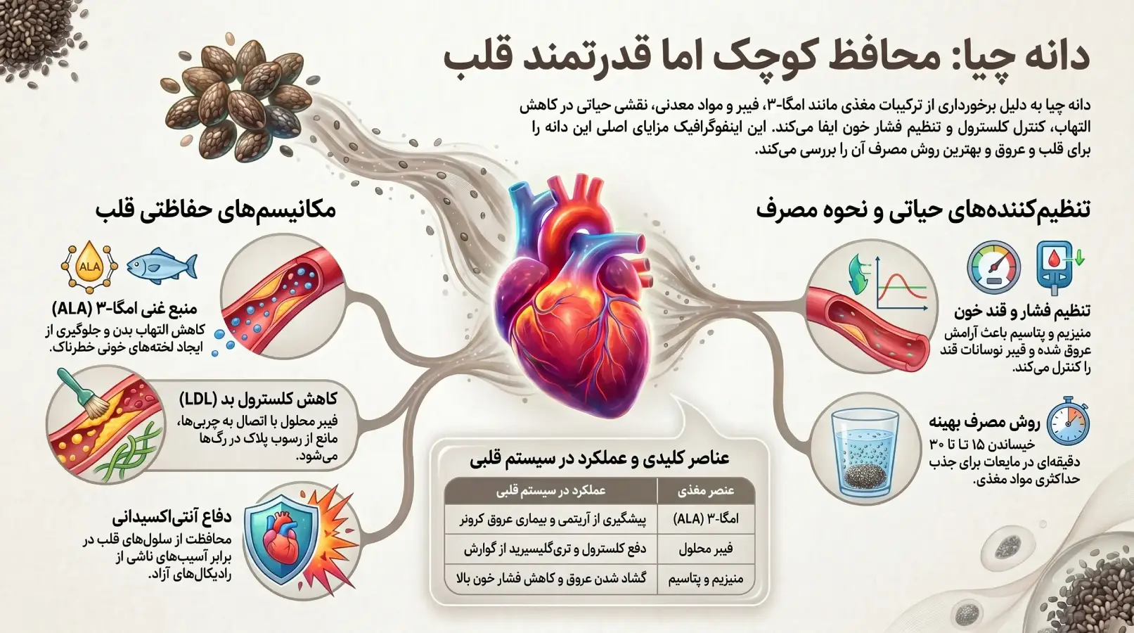 خواص دانه چیا برای قلب